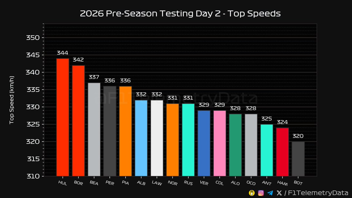 So Haas running a Ferrari PU had the 3rd top speed and rocket launch off the line? There's a very good chance Ferrari is hiding things, and I'm not talking about Charles trying to hide his smile every time he's interviewed.

***corrected tweet (as I don't have the edit button)