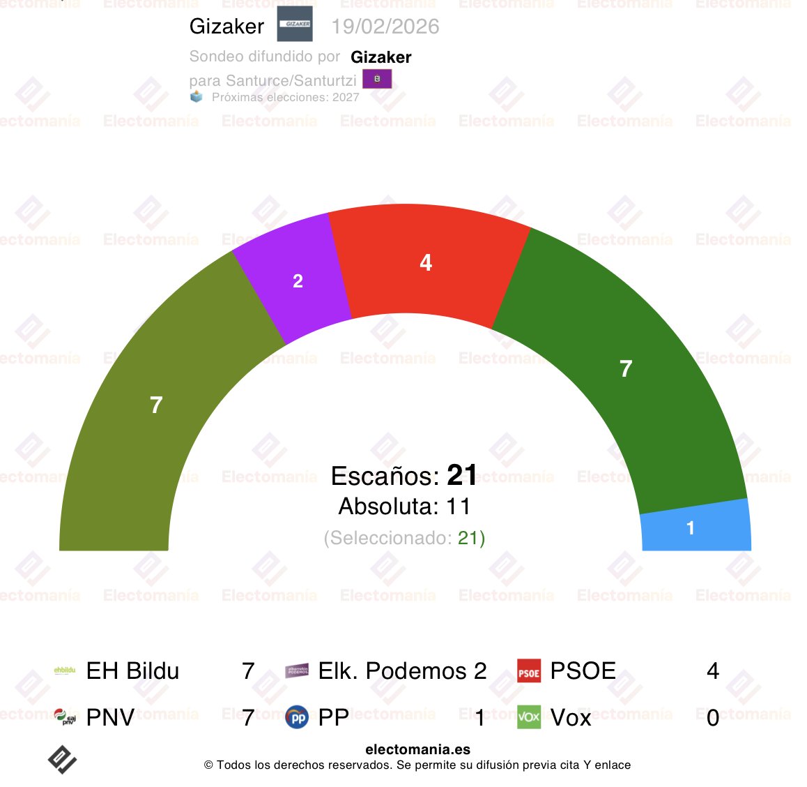 #Santurtzi 🟢⚪🔴 - encuesta Gizaker (19 feb): 𝗘𝗛 𝗕𝗶𝗹𝗱𝘂 🍃 da el sorpasso a𝗹 𝗣𝗡𝗩 🍇

🍃 EH Bildu: 32,9% (7)
🍇 PNV: 30,0% (7)
🌹 PSOE: 20,3% (4)
🪻 Elk. Podemos: 9,0% (2)
💧 PP: 5,3% (1)
-
🥦 Vox: 2,3%

👇
electomania.es/encuesta-santu…