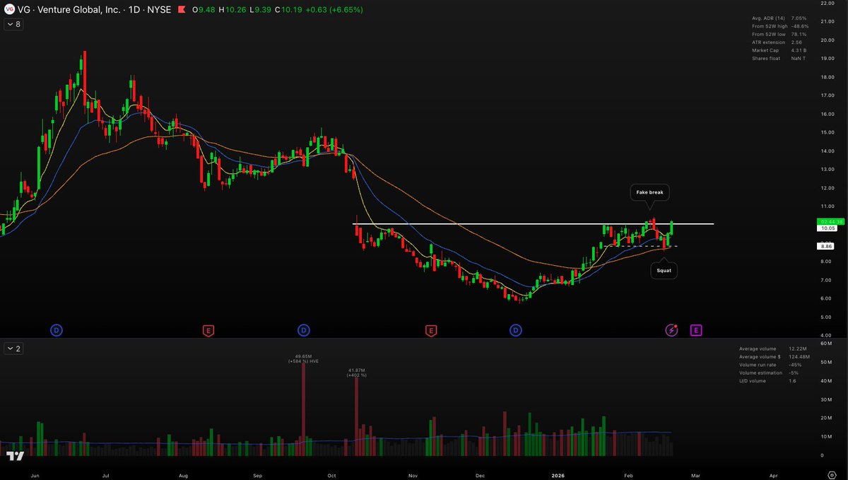 $VG setting up in one of the strongest sectors. Has now formed the "fake break, squat, breakout" setup I've picked up from <a href="/1ChartMaster/">Elite Swing Traders</a> 

One of the best looking charts in current market IMO.
