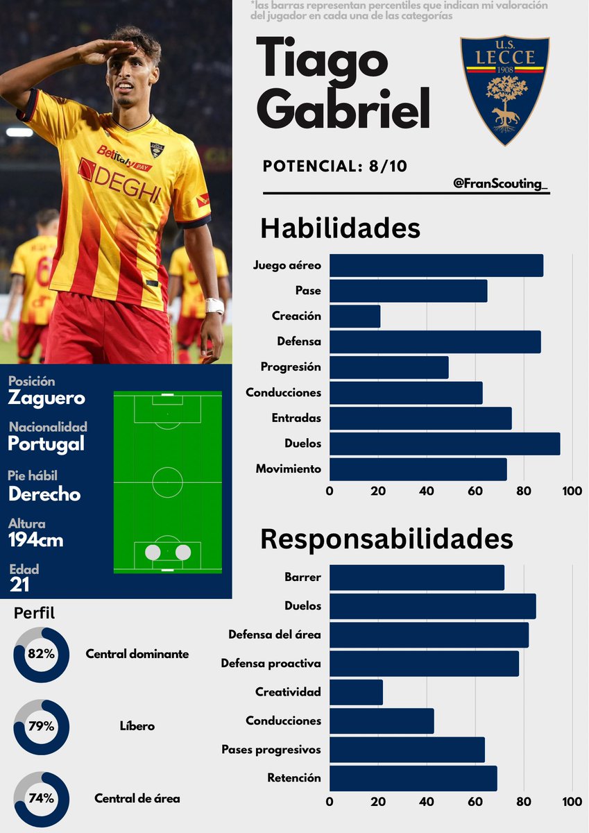 FranScouting_'s tweet photo. ℹ️ Reporte - Tiago Gabriel

Un central con piernas muy largas que cubre muchísimo terreno.

Mega dominante físicamente y es excelente defendiendo el área.

Diría que es bastante mejor barriendo que siendo agresivo, con su variación de pasos y velocidad se lleva todo por detrás. https://t.co/dSTTrtJJKD