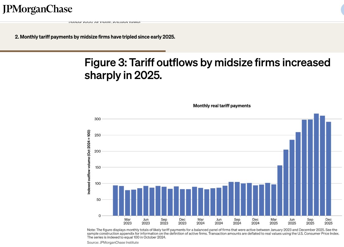 Who is REALLY paying for Trump's tariffs? JP Morgan Chase data shows it's you, and small-to-midsize American companies and businesses. This is pushing the affordability crisis in the USA.
jpmorganchase.com/institute/all-…