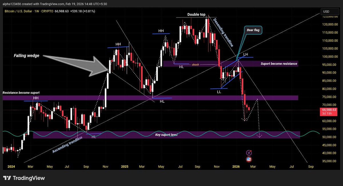 StrwberryNova's tweet photo. Our new analyzer just dropped a clean BTC weekly &amp; daily analysis. @Talorabixasan 

#btc #bitcoin https://t.co/ihewXh3YWN