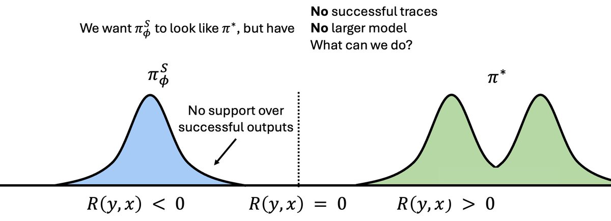 emilianopp_'s tweet photo. Problem: When your base model is basically clueless at a task, how do we get any RL signal?

Solution: Use the guidance (e.g., logprobs) of a privileged teacher to guide RL.

Over the past few weeks, MANY papers have converged on this idea. This comprehensive blog breaks down self-distillation and privileged distillation objectives and gives clean intuition on how they work.

Link to X article, with the link to the full post in the 🧵(recommended for best experience).

https://t.co/dxVHwUweat