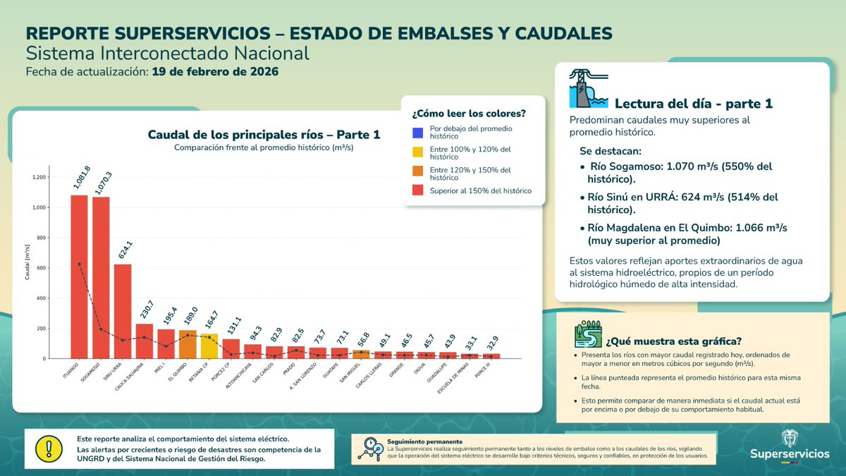 Superservicios's tweet photo. 📊  #ReporteEmbalsesSuperservicios
📅 19 de febrero de 2026

En el marco de la vigilancia a los embalses y ante la actual contingencia climática, la Superservicios publica el reporte del volumen útil y del comportamiento de los principales ríos del país.

Hoy predominan caudales significativamente superiores al promedio histórico, lo que confirma un período hidrológico húmedo de alta intensidad. Ríos como el Sogamoso y el Sinú en URRÁ registran aportes extraordinarios.

Los ríos son la fuente que alimenta los embalses:
💧 Más caudal significa mayor ingreso de agua, mayor potencial de generación de energía y debería reflejarse en menores costos del precio de la generación de energía hidroeléctrica.

ℹ️ Este reporte tiene fines informativos para el seguimiento técnico del sistema eléctrico. Las alertas y declaratorias en materia ambiental o de gestión del riesgo son competencia de la UNGRD y de las entidades del Sistema Nacional de Gestión del Riesgo de Desastres.

Desde la Superservicios realizamos seguimiento permanente para garantizar una operación técnica, segura y confiable del sistema eléctrico.