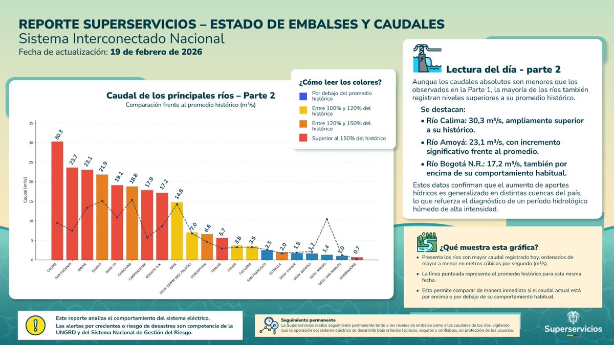 📊  #ReporteEmbalsesSuperservicios
📅 19 de febrero de 2026

En el marco de la vigilancia a los embalses y ante la actual contingencia climática, la Superservicios publica el reporte del volumen útil y del comportamiento de los principales ríos del país.

Hoy predominan caudales