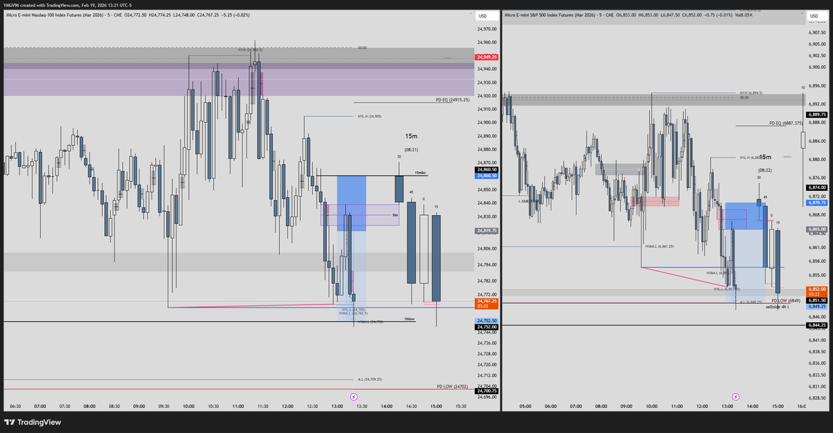 $NQ $ES 
Shorts
67 pts tp
40 pts sl
1.65 RR