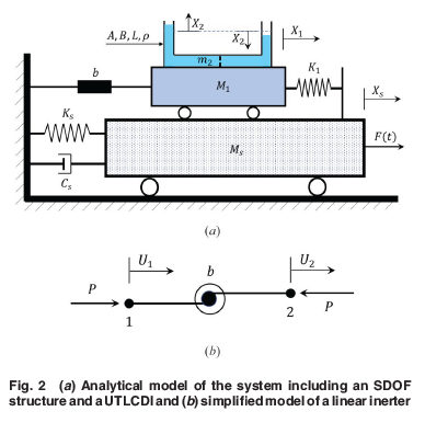 ASMEJournals's tweet photo. Passive #vibration control of #offshore platforms using upgraded tuned liquid column #damper with a grounded inerter. https://t.co/uaoewlqnSp https://t.co/fq6roOIQmD