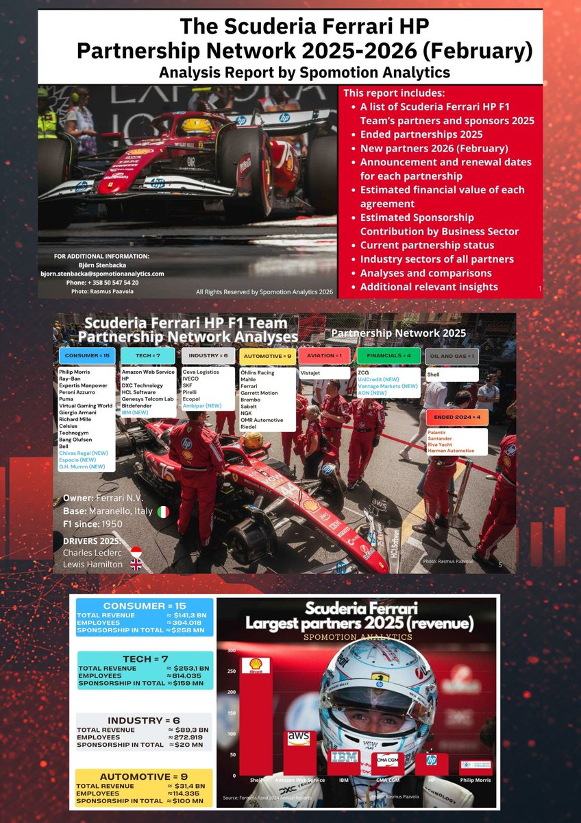 The Scuderia Ferrari HP Partnership and Sponsorship Network Report and Analysis is now available:
spomotionanalytics.com
This report includes:
A list of Scuderia Ferrari HP’s partners and sponsors 2025. Ended partnerships 2025. NEW partners 2026 (February). Announcement etc..