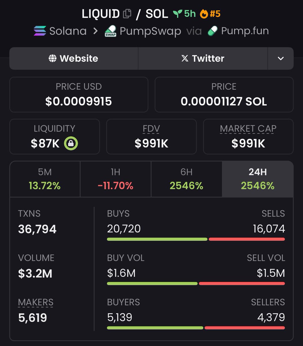 FomoChemist's tweet image. Huge win in my private Tg with $LIQUID from $86K to $991K Mcap — my copy traders obtained an insane 11.52x return🔥😎

#liquid #solana #memecoin