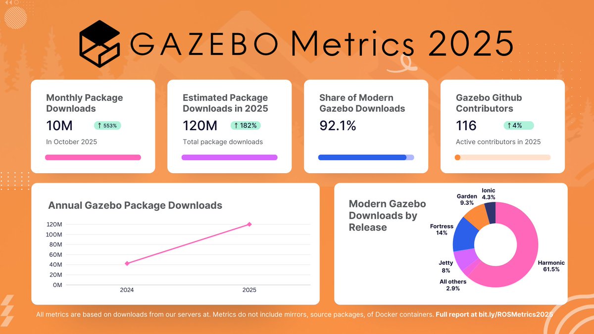 Gazebo Simulator tweet media