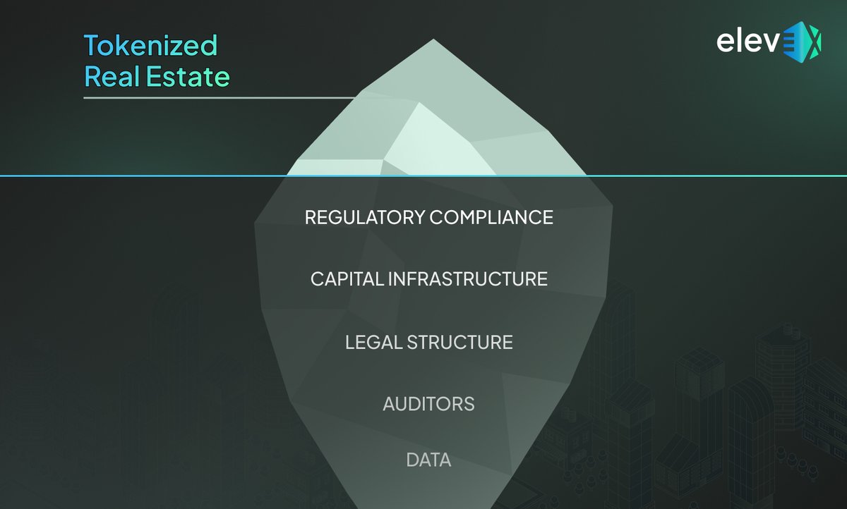 Everyone wants tokenized real estate.
Few build the real estate infrastructure behind it.

Regulation. Legal. Capital infrastructure. Auditors. Data.

Without that, it’s just a PDF on-chain.