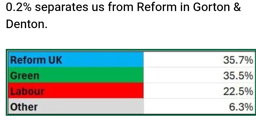 Doorstep data from Gorton and Denton

It's close. 

Don't risk it. Vote Green 💚