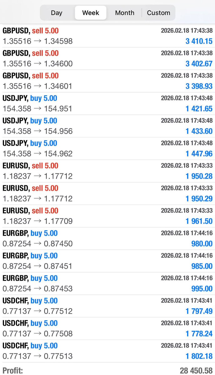 Today from the VIP Groups ✅

• What’s Included?
10 Signals per day ☑️
84% Success rate per trade ☑️
BTC Signals over the weekend ☑️
Auto copier ☑️
A Funded Account ☑️
Full mentorship ☑️
Works with all brokers ☑️
Instant Funding ☑️

(Instant £100K Funded account included at no