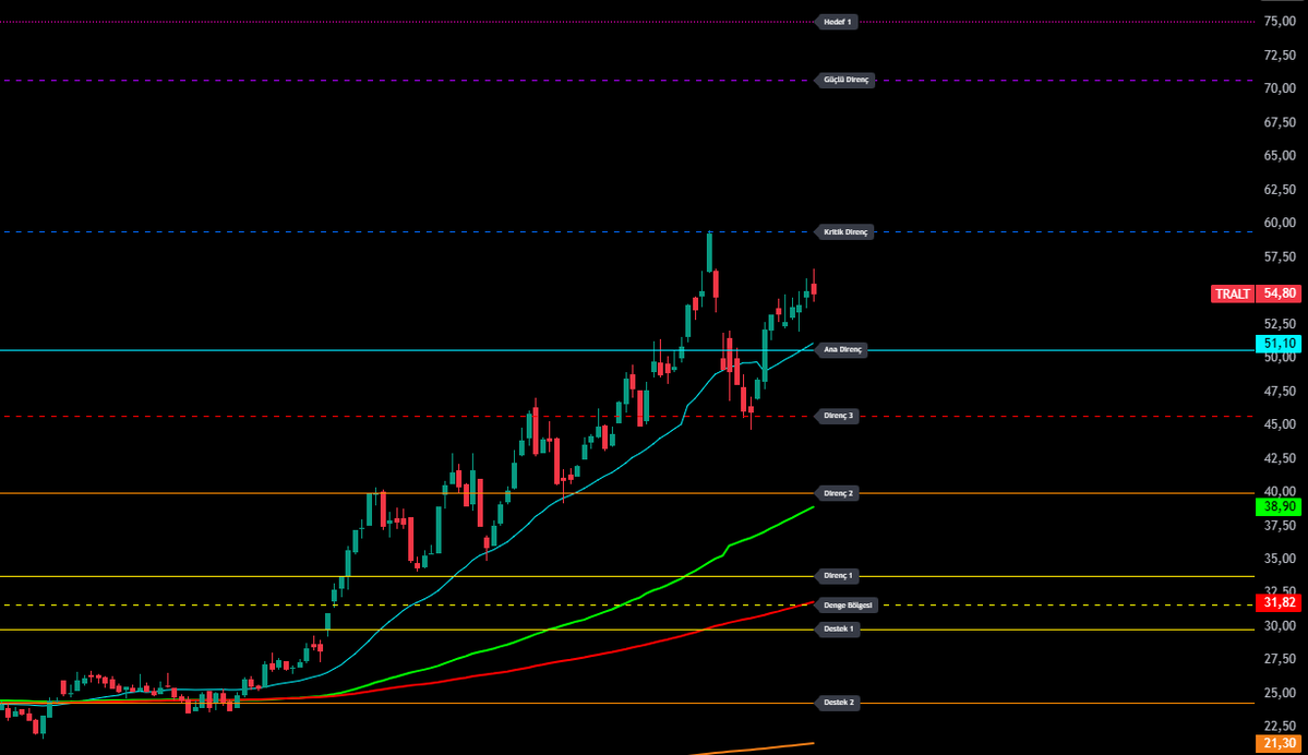 FinansLabCom's tweet image. #TRALT - 50 Üzeri Güçlü, 59 Eşiği Kritik

Merhabalar, hisse 54,80 civarında fiyatlanıyor. Tüm hareketli ortalamaların üzerinde kalıcılık sürüyor, eğim yukarı yönlü. 50 ana direnç seviyesi artık destek gibi çalışıyor; bu bölge üstü görünüm pozitif. 59 kritik direnci aşılırsa 71