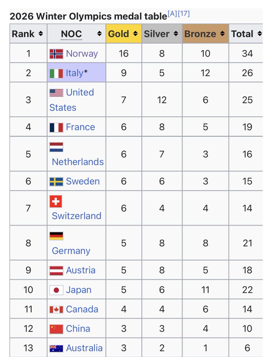 With three days left of the games, and currently having won 16 gold medals, Norway is one gold away from breaking the record for most gold medals won by a nation in a single Winter Olympic Games, which was also set by Norway.