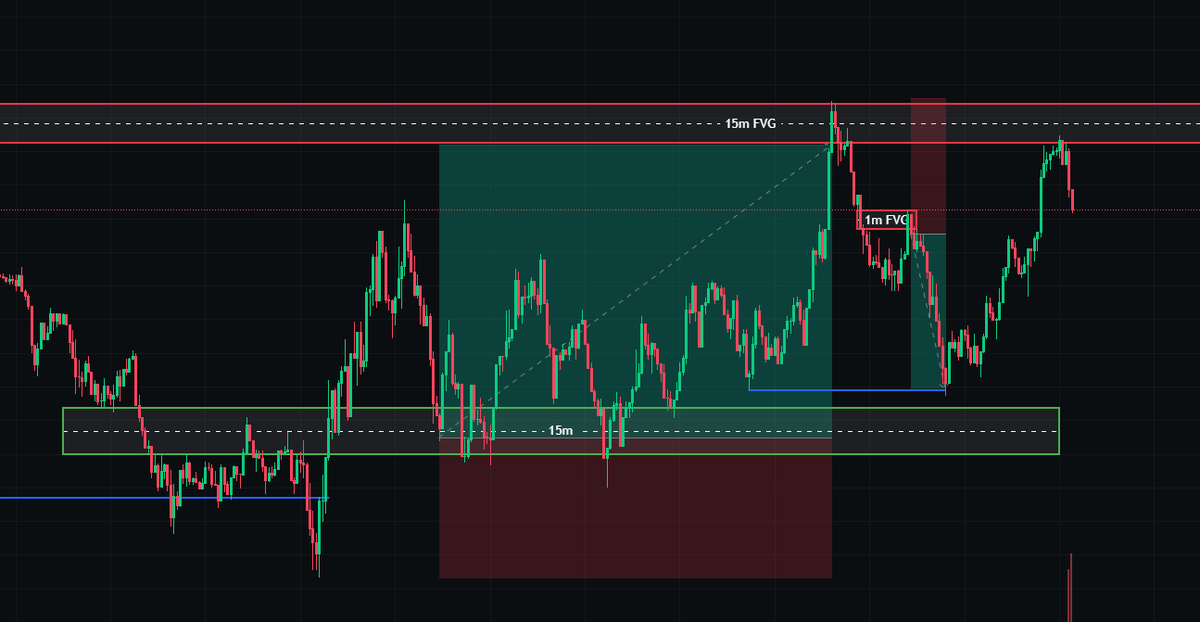 stallycrypto's tweet photo. +3RR today.

Studied enough to see the set ups, retarded enough to enter the trade.

BTC price action has been absurd these past few days.
(Seek &amp; destroy)

S/O @atsfunded https://t.co/NmS2o9gzBn