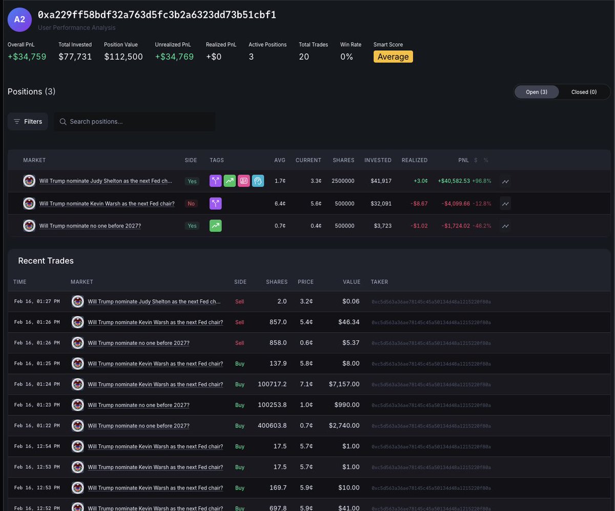 unusual_whales's tweet image. Now, THIS is interesting.

This trader has been betting ACTIVELY that Judy Shelton will be the next Fed chair.

They have been betting almost exclusively on Fed chair positions, constantly adding to their bet.

They have 3 positions, with $77,000 invested. They have 2.5M shares