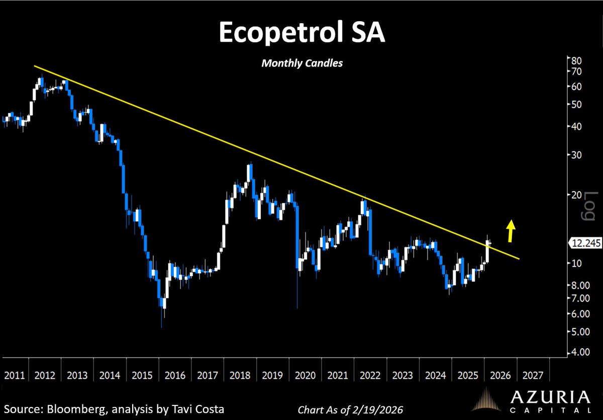 There goes Colombia’s largest energy company.

This looks like the early stages of a major breakout.

Latin American equities are making some notable moves today.

This is shaping up to be one of the most compelling macro themes for the years ahead, in my view.

We are witnessing