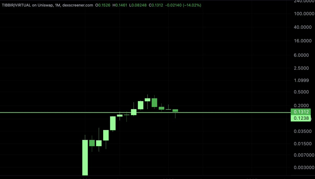 $TIBBIR is the Big Long of crypto x AI

agentic commerce leaders: Crossmint &amp; VISA
agentic finance leaders: OpenAI &amp; Tempo
what business fits both? KYA.

welcome to the only 1000X play on the market.