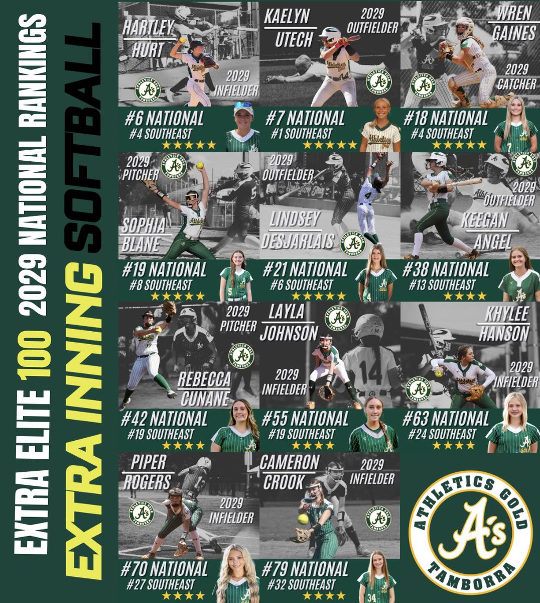 AGTOlson14u's tweet photo. 2029’s 💚💪 @AGTamborra @ExtraInningSB 

@DiamondAddicts @DfwSho @SoftballDown @D1Softball @CoastRecruitsSB @PrepSoftball @TopPreps @gatorjack72 
@hartley_hurt @Kutech_2029 @wrengaines2029 @SophiaBlane @LDesjarlais29 @KeeganAngel2029 @rcunane29 @laylajohnson_29 @Khyleehanson25 @PRogers_2029 @CameronCrook_33