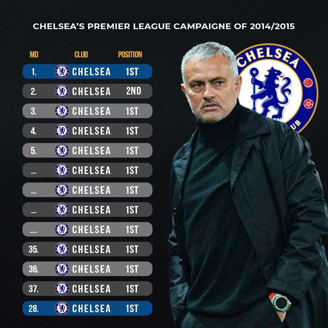 🚨🔵 Another reminder of a truly historic achievement

Chelsea won the 2014/15 Premier League title by staying top of the table from Matchday 1 to Matchday 38 with complete dominance from start to finish 🏆

No other Premier League club has managed it since.
José Mourinho
