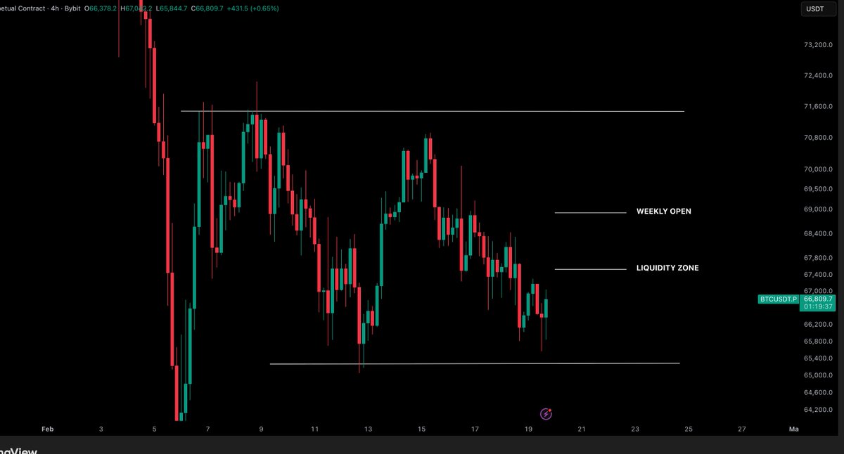 $BTC / $USD - Update 

Still holding up perfectly. First target remains at $67,500