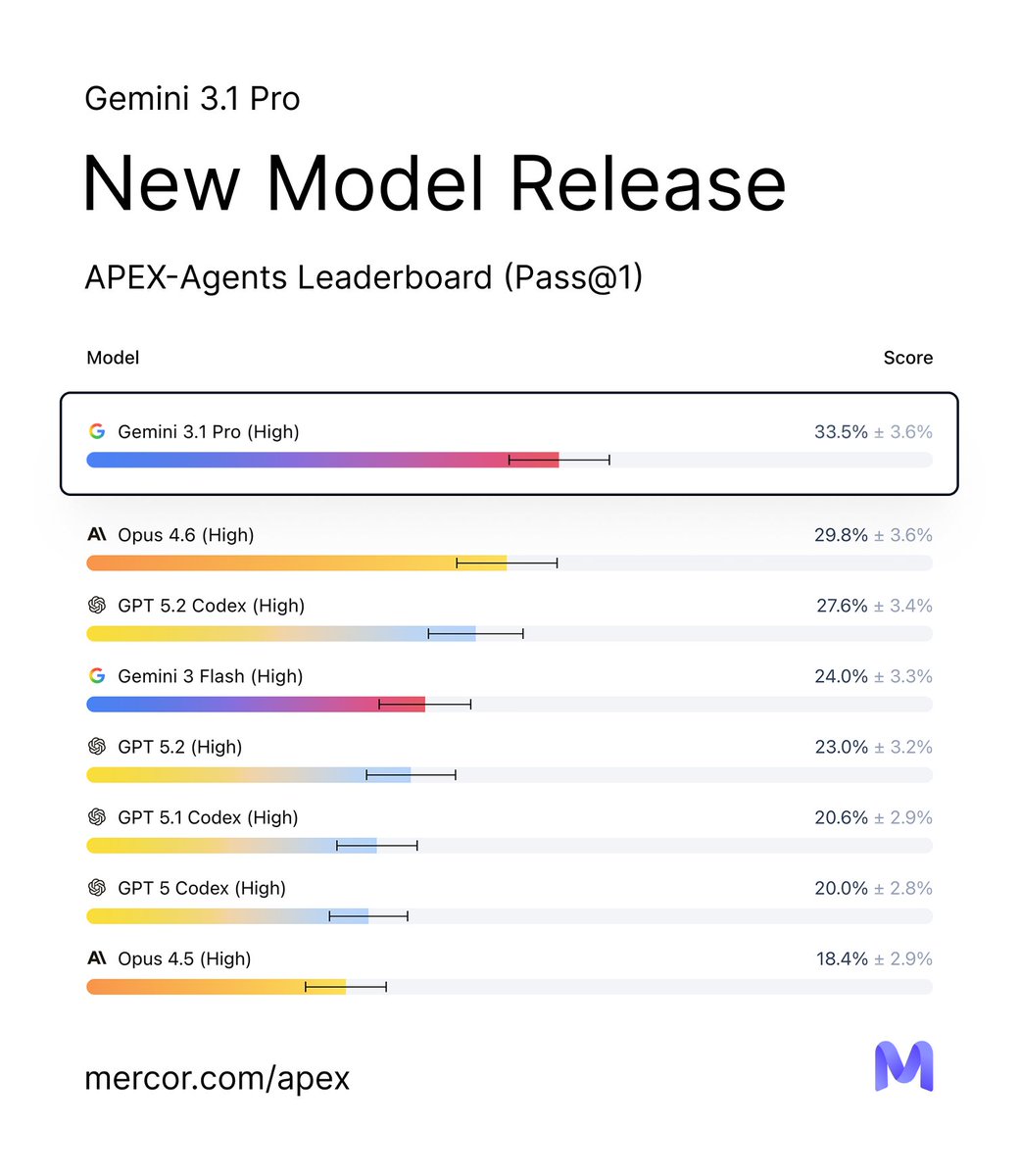 Gemini 3.1 Pro from <a href="/Google/">Google</a> tops the APEX-Agents leaderboard.

The gains in just 3 months:
Pass@1: 18.4% → 33.5%
Mean:  34.1% → 48.1%

Gemini 3.1 Pro can now sequence actions across Google Workspace: opening a file, running a calculation, updating a deliverable all without