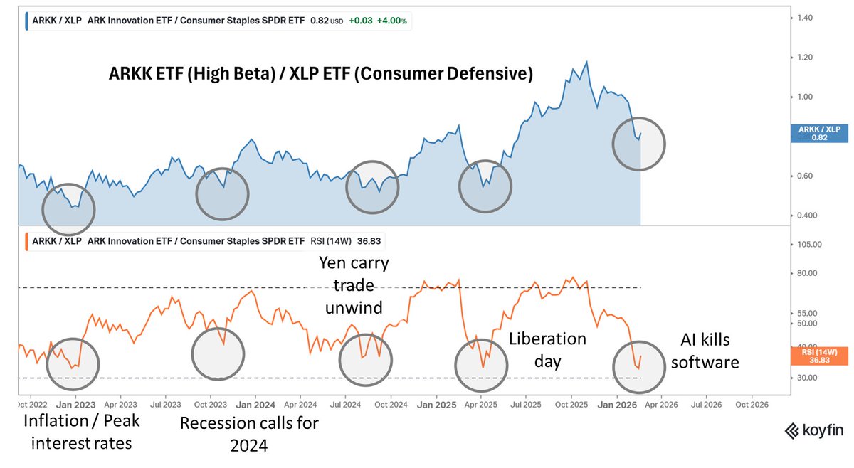 5iChris's tweet photo. The market isn’t just down. It’s rotating on fear.

High-beta stocks gets hit. Defensives hold. Each bottom lines up with rate peaks, recession calls, FX shocks, AI scares.

History repeats. Market rhythm matters. ⚡📉

#Investing #MarketCycles #TechVsDefensive #ARKK #XLP https://t.co/p2OT2qldZB
