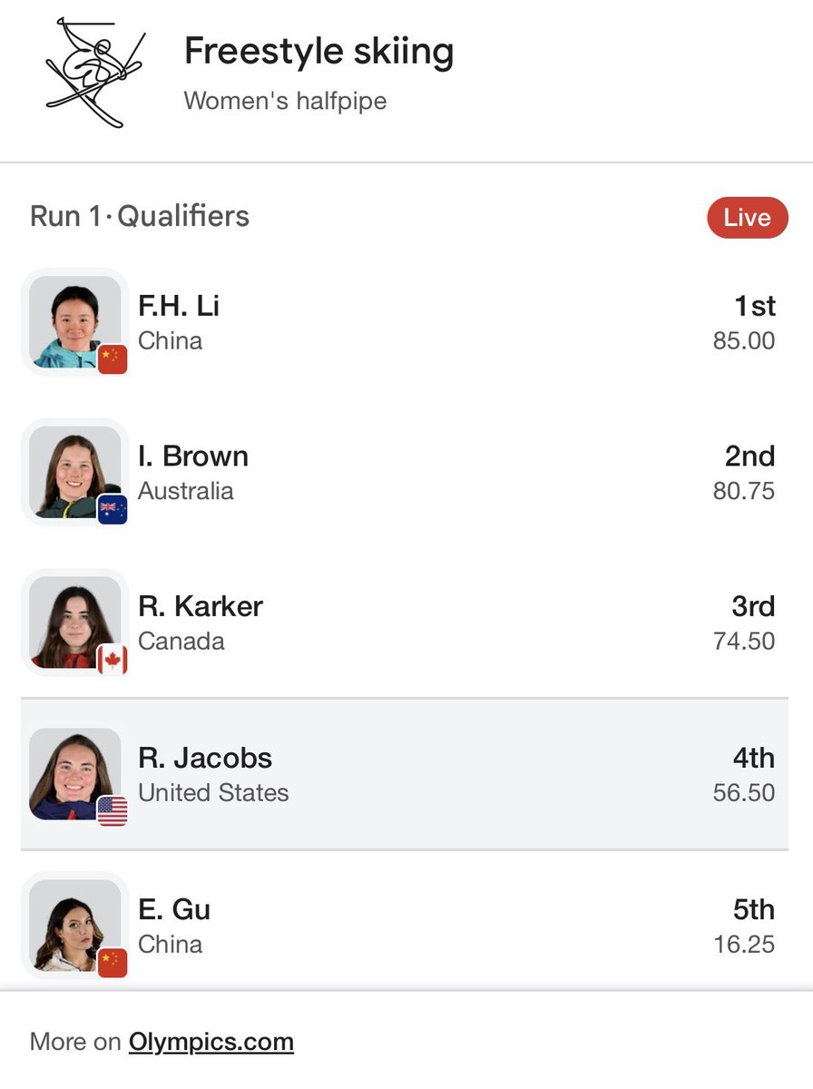 JonnyRoot_'s tweet image. Traitor Eileen Gu fell (no injuries) on her first run in Freestyle Skiing Women’s Halfpipe &amp;amp; is out of medal position. 

You love to see it 👏