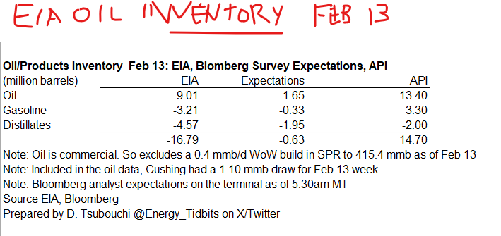Energy_Tidbits's tweet photo. For those like me who weren't at their laptops, at 10:00am MT @EIAgov posted #Oil #Gasoline #Distillates inventory as of Feb 13. My table below compares EIA data vs @business analyst survey expectations and vs @APIenergy estimates yesterday. #oott https://t.co/yq3T7JLQ2F