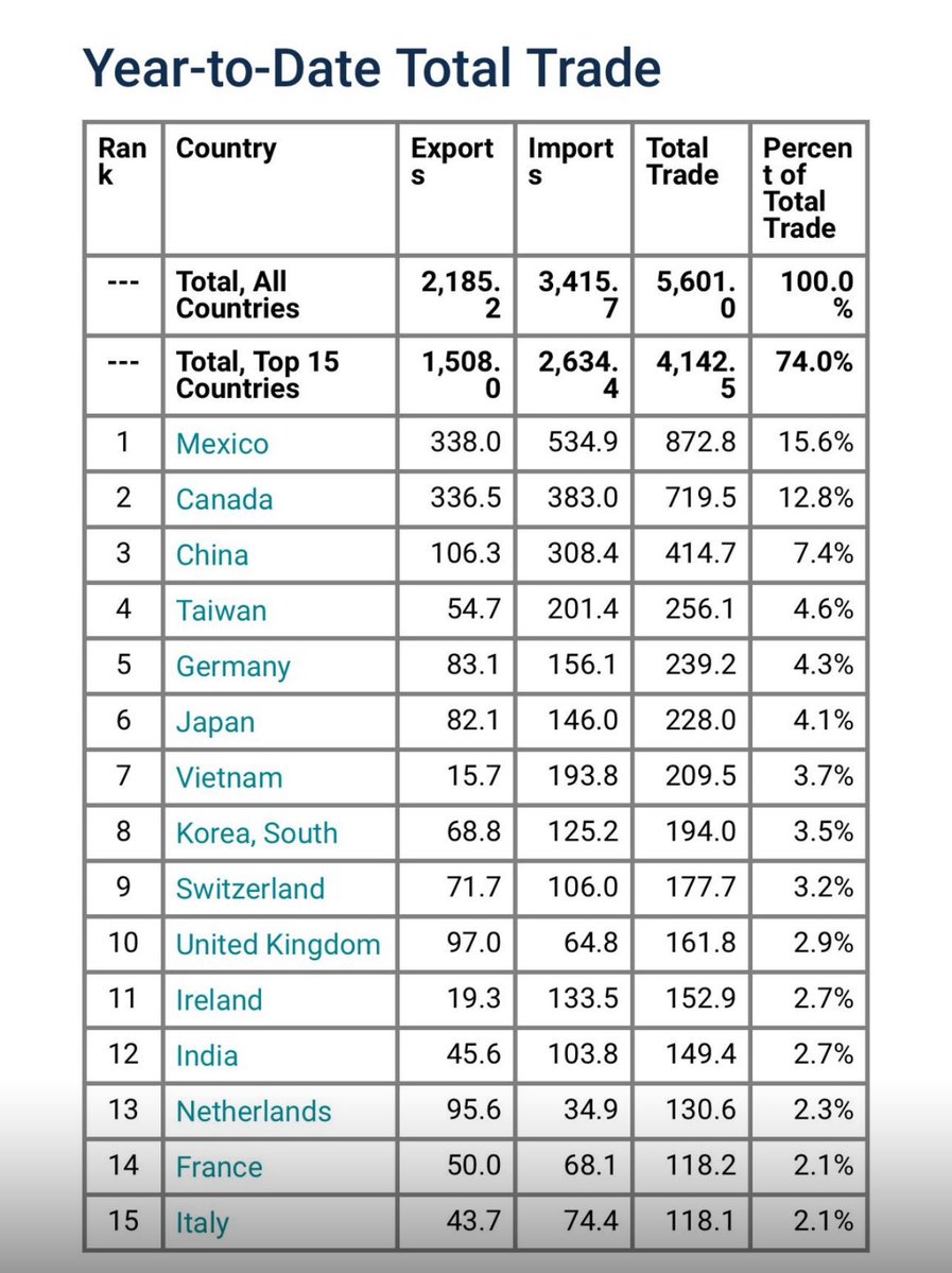 México se consolida como principal exportador a los Estados Unidos de acuerdo a las cifras oficiales publicadas por ese país :
