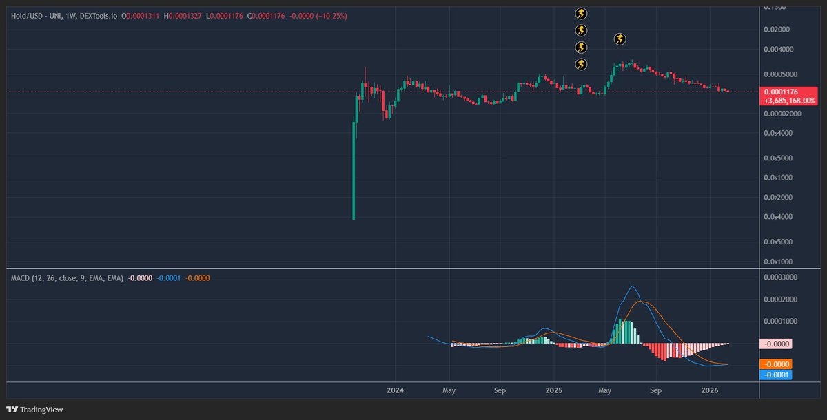 Coiling up BIG TIME!! $hold will go bananas when this one flips green... JUST WATCH!

<a href="/everybodyholdX/">EVERYBODY $HOLD CTO 💰💹</a>