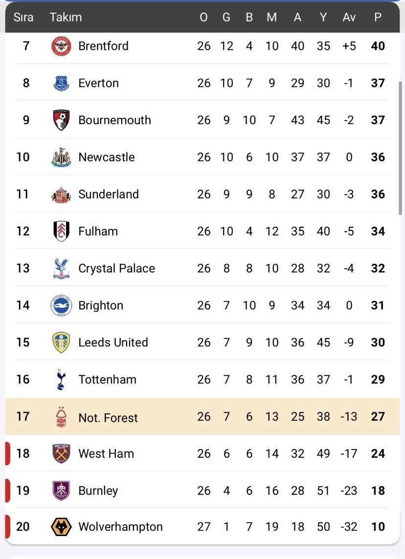 Tarihin En İyi Nottingham Forest ı Olum Napsınlar 🤣🤣

#FBvNFO #FBvNFFC