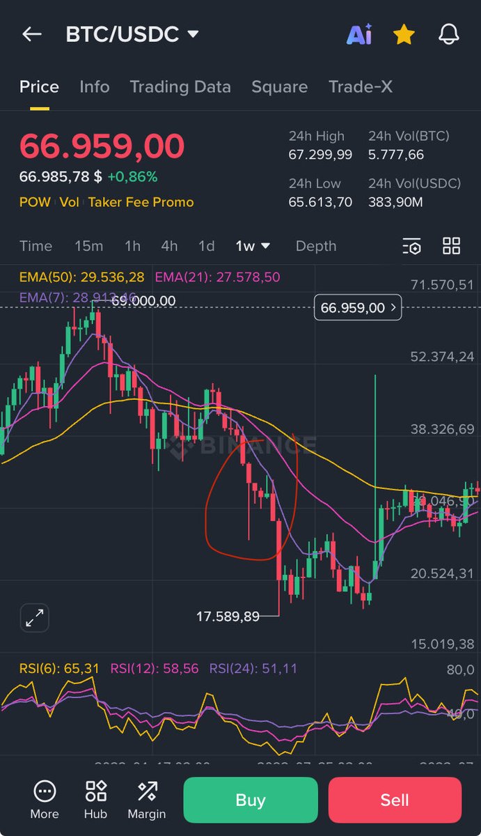 studyE45's tweet image. $Btc still doing it isn’t it?

If this is true, next week we should see some upside move that will hit a sell wall and give off the entire move. 

In 2022 the second capitation move brought $btc from around 30k to 17k in just 2 weeks.

That would be 71k to 38k or so.

Unless $btc