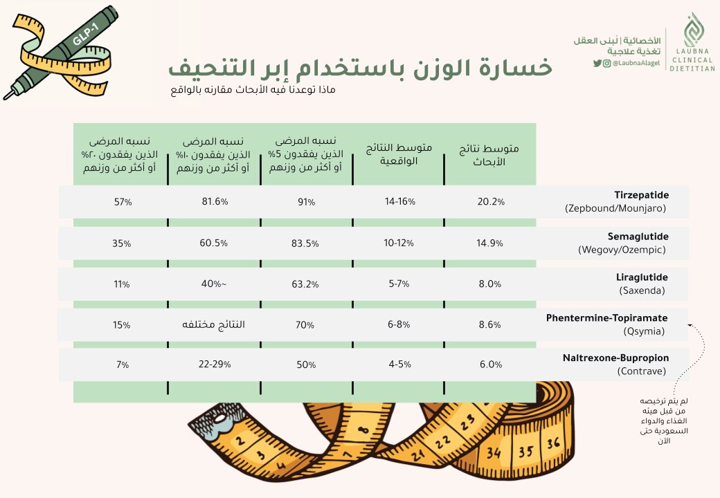 Laubna_'s tweet photo. نسبه خساره الوزن بإستخدام إبر التنحيف : مقارنه بسيطه بين ما أثبتته الأبحاث وبين حقيقه خساره الوزن بين المستخدمين ✨ https://t.co/EU6FkbuooU