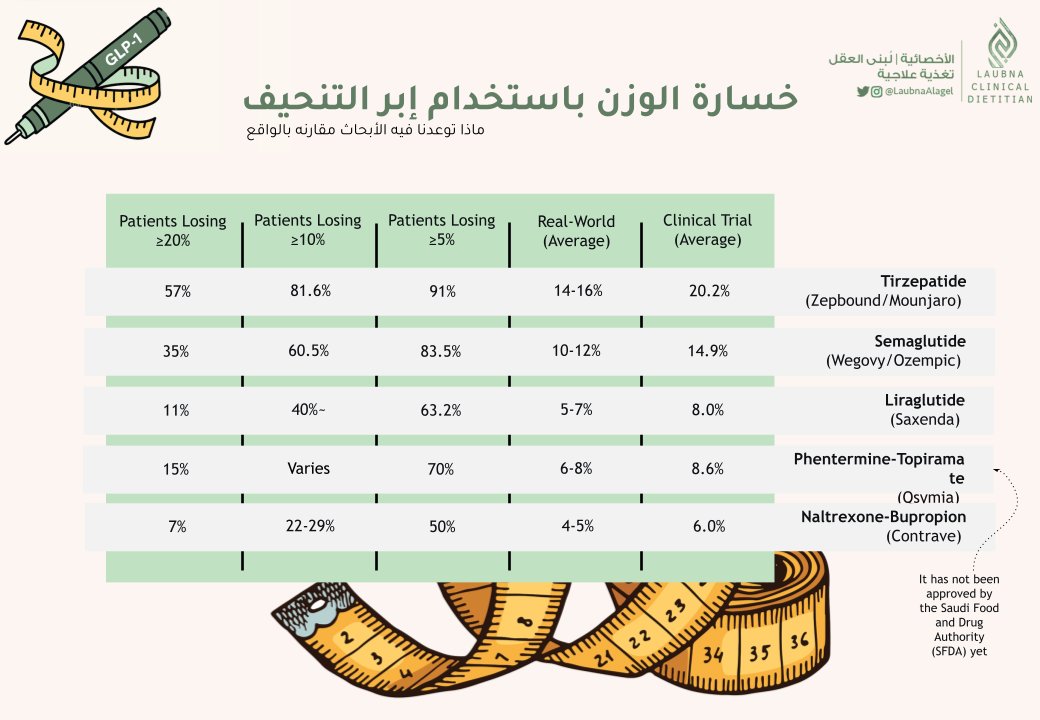 Laubna_'s tweet photo. نسبه خساره الوزن بإستخدام إبر التنحيف : مقارنه بسيطه بين ما أثبتته الأبحاث وبين حقيقه خساره الوزن بين المستخدمين ✨ https://t.co/EU6FkbuooU