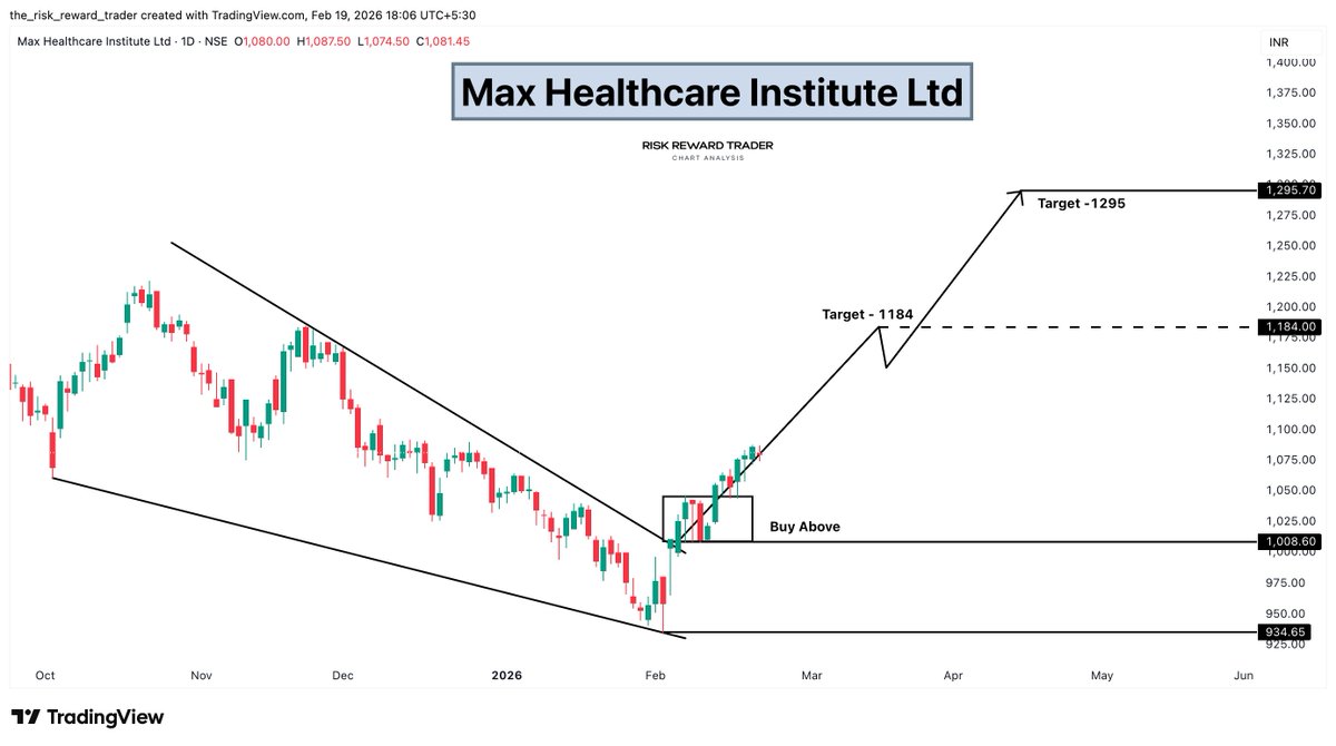 OptionsEdgeX's tweet photo. 🏥 Max Healthcare Institute Ltd  

CMP: 1081  
Targets: 1184 → 1295  

Base breakout with sustained buying interest.  
Healthcare strength continuing.  

#MaxHealthcare #HospitalStocks #BreakoutSetup #GrowthStock https://t.co/omZ9QQC7NX