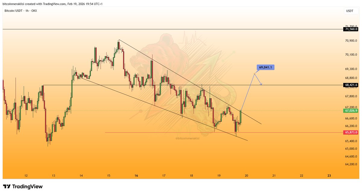 Bitcoinmeraklsi's tweet photo. #Bitcoin 
Kısa vade güncel görünüm...

Dostlar kısa vade için grafiği saatlikte incelediğimizde son günlerde yalanan fiyat hareketleri ile güzel bir alçalan kama görünümü oluşmuş durumda.

Ve şuan bu kamayı yukarı kırmayı deniyor.
Olası kırılım ile 2000$ civarı bir yükseliş ile 69K seviyelerini hedefleyecektir.

Bizim için önemli olan fiyatın o seviyelere çıktıktan sonra tutunabilmesi.

Yakın takibinizde olsun.