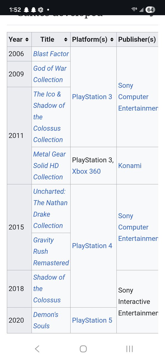 ItzKryoh's tweet image. @PlayStation please explain yourself? Bluepoint Games NEVER had a misfire.  This was a mistake I promise you