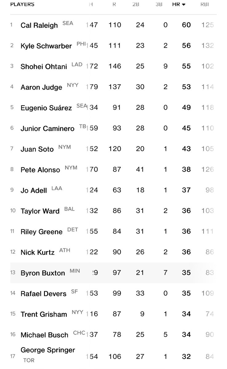 40NYT_'s tweet photo. @Chefparlay How many batters here bat 4th or 3rd ? https://t.co/Wu0g9Kfi2G