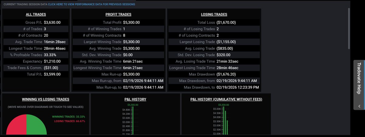 TradingOutlier's tweet photo. 53-tick winner ($5K+) in 8 mins on ES. Made 2%+, but then gave back $1,670 chasing NQ.
I'm profitable when disciplined. Treating today as a loss.
#daytrading #ESfutures #tradingdiscipline https://t.co/jIJVsmHcVE
