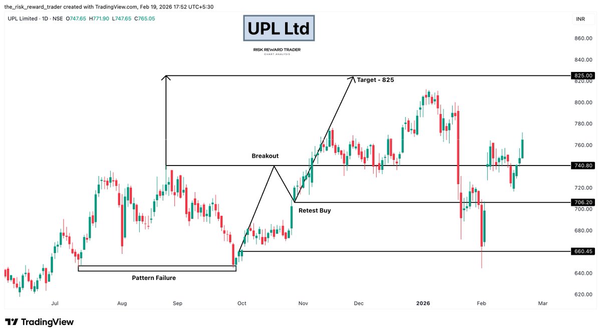 OptionsEdgeX's tweet photo. πΎ UPL Ltd
CMP: 765
Target: 825
Breakoutβretest structure holding firm.
Agrochemical space gaining traction.
#UPLIndia #AgroChemicals #RetestBreakout #SwingIdea https://t.co/Ry43Szd404
