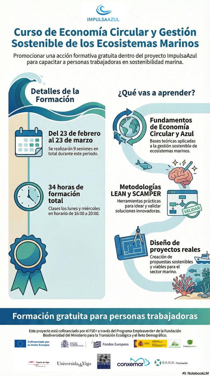 campusdomar's tweet photo. Aún estás a tiempo de inscribirte en el curso “Economía circular y gestión de los recursos marinos” (#ImpulsaAzul), una formación gratuita impulsada por @campusdomar y el @CIM_Uvigo para personas trabajadoras interesadas en la sostenibilidad marina. https://t.co/TSoKomMzmX