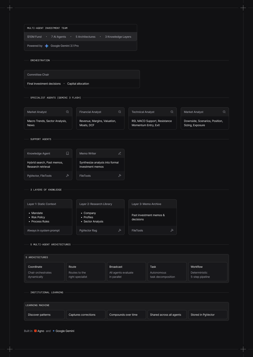 We got early access to Gemini 3.1 Pro.

Instead of a simple benchmark, I threw a full investment team at it, testing across 40+ questions. 

7 agents, 5 architectures, 3 layers of knowledge, managing a $10M fund with mandate constraints.

Here's the architecture: