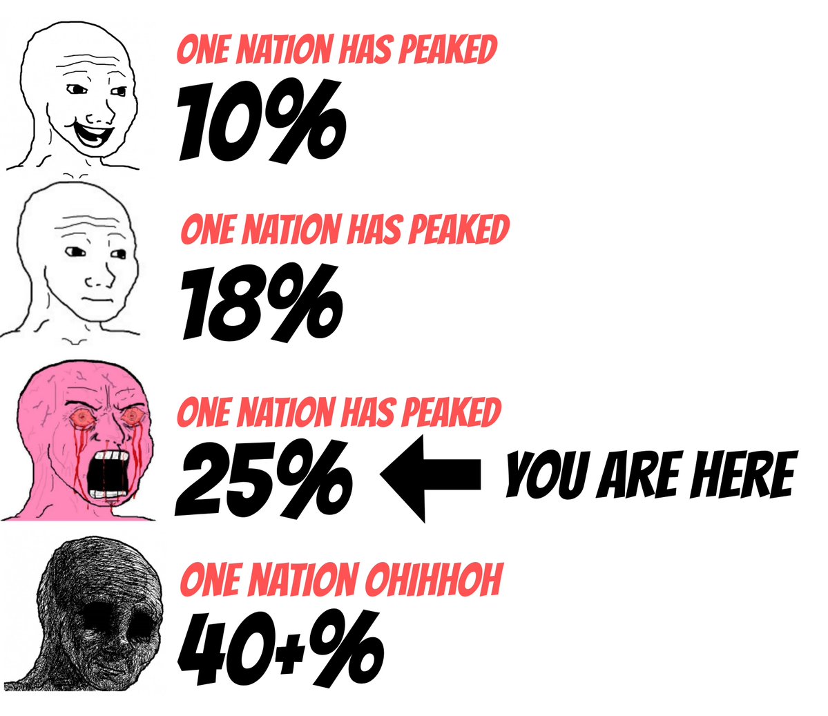 Good morning Aussies 
One nation has now taken the polling lead in Victoria (of all places). 
I love the sound of lefty heads exploding in the morning