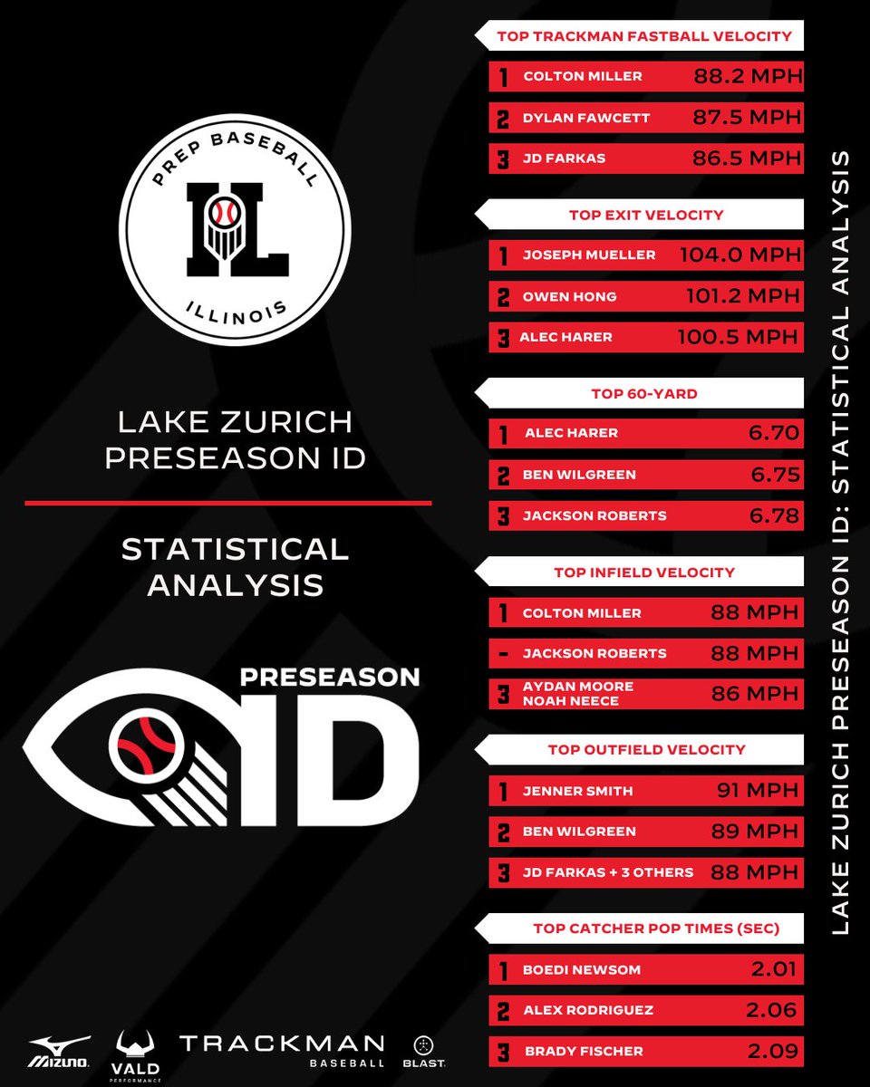 Prep Baseball Illinois tweet media