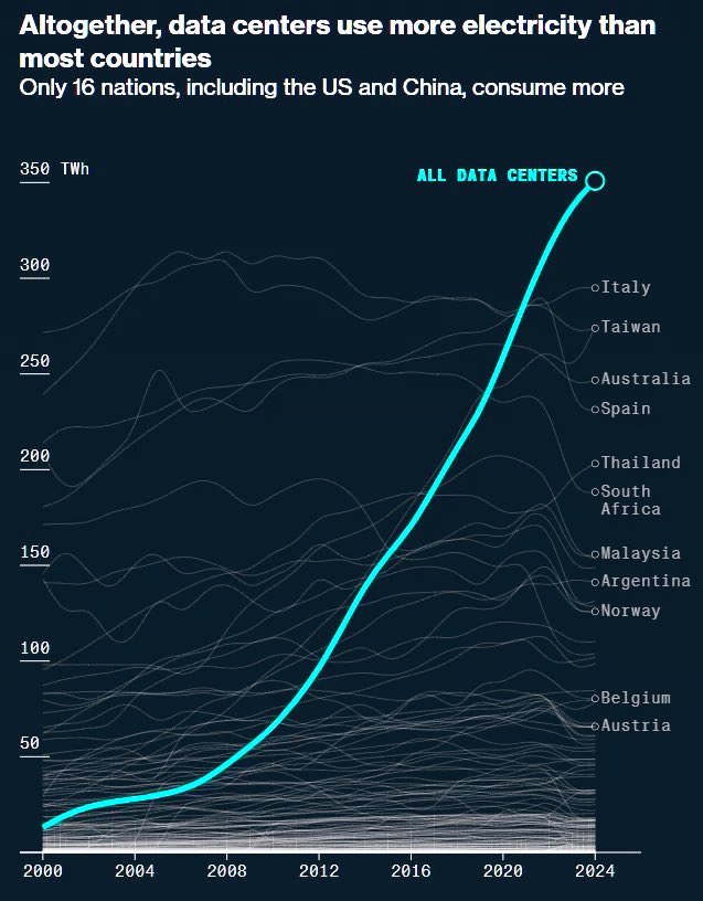 Data centers now use more electricity than most countries. Shut them all down and turn them into social housing units.