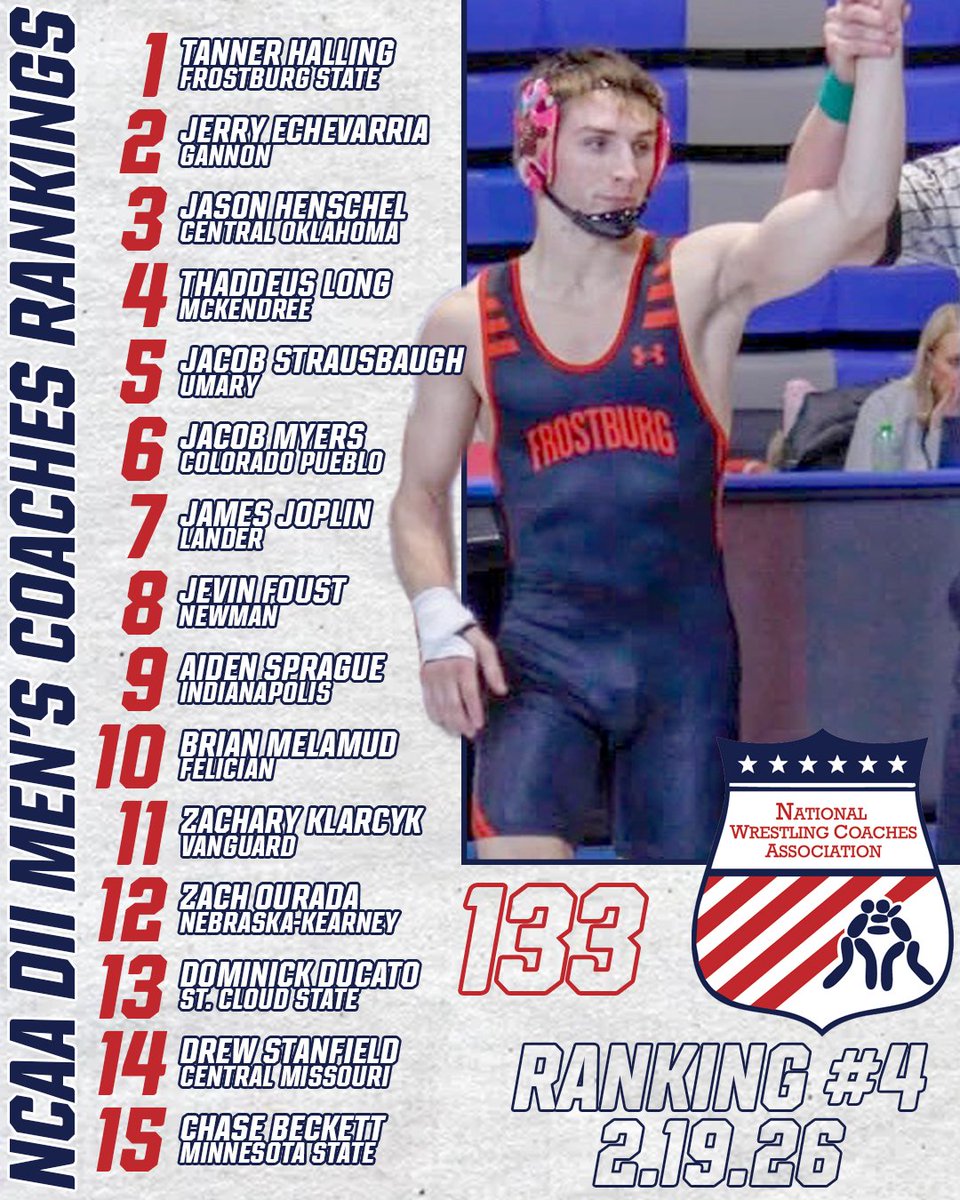 <a href="/loperwrestling/">UNK Loper Wrestling</a> <a href="/UcoWrestling/">UCO Wrestling</a> <a href="/GVSUWrestle/">GVSU Wrestling</a> <a href="/mtncatwrestling/">UPJ Wrestling</a> <a href="/Gannon_MWR/">Gannon WRESTLING</a> <a href="/PsideWrestling/">Parkside Wrestling</a> <a href="/AugustanaWR/">Augustana Wrestling</a> <a href="/TiffinWrestling/">Tiffin Wrestling</a> <a href="/SCSUHuskies_WR/">St. Cloud State Wrestling</a> <a href="/McKWrestling/">McKendree Wrestling</a> <a href="/NCAADII/">NCAA Division II</a> <a href="/D2Wrestle/">D2Wrestle</a> <a href="/FloWrestling/">FloWrestling</a> <a href="/mattalkonline/">Mat Talk Online</a> <a href="/NWHOF/">NWHOF</a> <a href="/wrestlingmuseum/">Dan Gable Museum</a> <a href="/USAWrestling/">USA Wrestling</a> <a href="/InterMat/">InterMat</a> <a href="/theopenmat/">The Open Mat</a> <a href="/WINWrestlingMag/">WIN Magazine</a> NWCA D2 Men's Coaches Poll | 133
🔗 nwcaonline.com/news/2026/2/19…
4/12