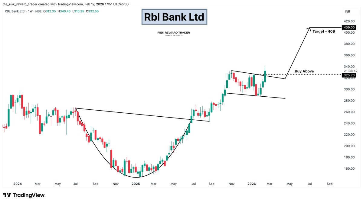 riskwisetrader's tweet image. 🏦 RBL Bank Ltd  

CMP: 333  
Target: 409  

Cup &amp;amp; handle style recovery on weekly chart.  
Banking momentum building steadily.  

#RBLBank #PrivateBanks #WeeklyBreakout #TrendContinuation