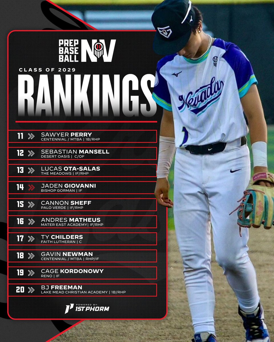 PrepBaseballNV's tweet photo. 𝐂𝐥𝐚𝐬𝐬 𝐨𝐟 𝟐𝟎𝟐𝟗 𝐑𝐚𝐧𝐤𝐢𝐧𝐠𝐬: 𝐏𝐫𝐞𝐬𝐞𝐚𝐬𝐨𝐧 𝐔𝐩𝐝𝐚𝐭𝐞

We continue our Preseason Rankings Series with the Class of 2029, featuring 2 new additons to the Top 10 as well as an expansion to the Top 30 #BeSeen

+ Top 3 Hold Strong
+ Trantham Rises into Top 5
+ Lavea-Aldridge + Denney Enter Top 10
+ Rankings Expanded to Top 30

𝐏𝐫𝐞𝐬𝐞𝐚𝐬𝐨𝐧 𝐔𝐩𝐝𝐚𝐭𝐞
https://t.co/M168zv72qf

@B_HarrisonPBR | @prepbaseball